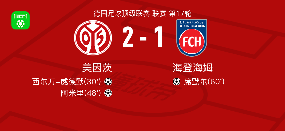 意甲-美因茨2-1海登海姆，阿米里破门，西尔万-威德默建功