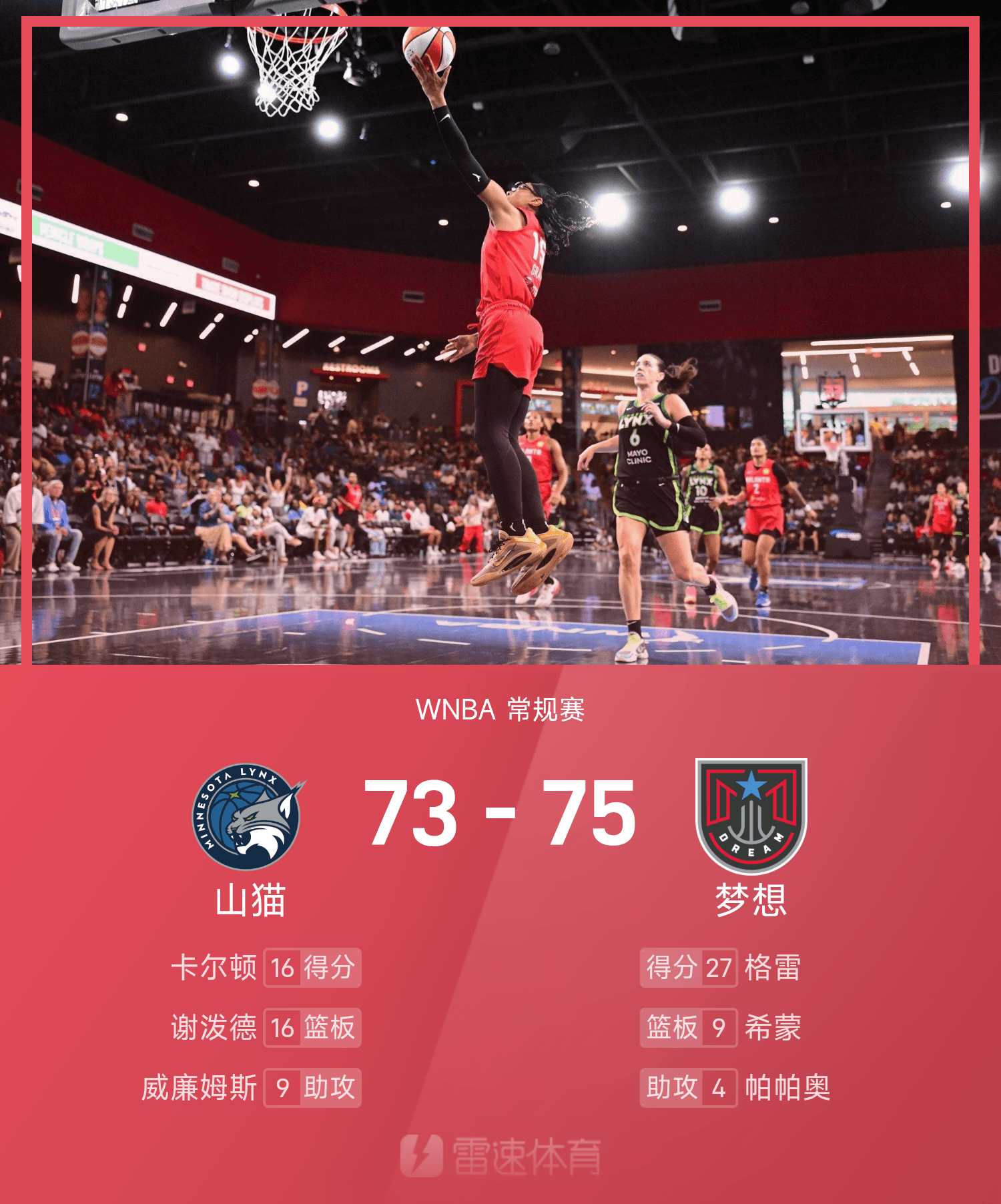 WNBA战报：格雷27分，梦想75-73力克联盟第一山猫